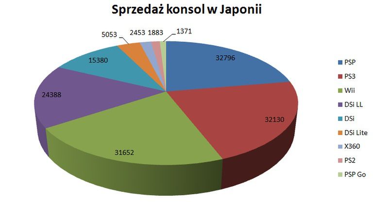 PlayStation wygrywa w Japonii 2