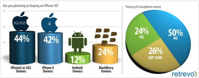 iPhone 4S wcale nie taki wspaniały, jak go malują? 3