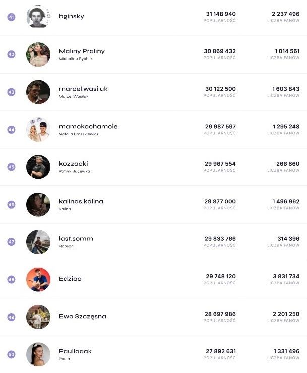 Ranking polskich influencerów wg See Blogers