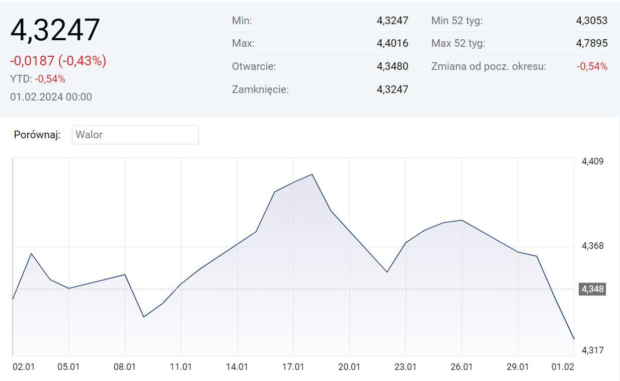 Złoty umacnia się w stosunku do euro