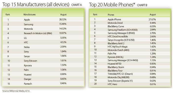 Android rośnie jak szalony - z miesiąca na miesiąc wzrost o 7% 2