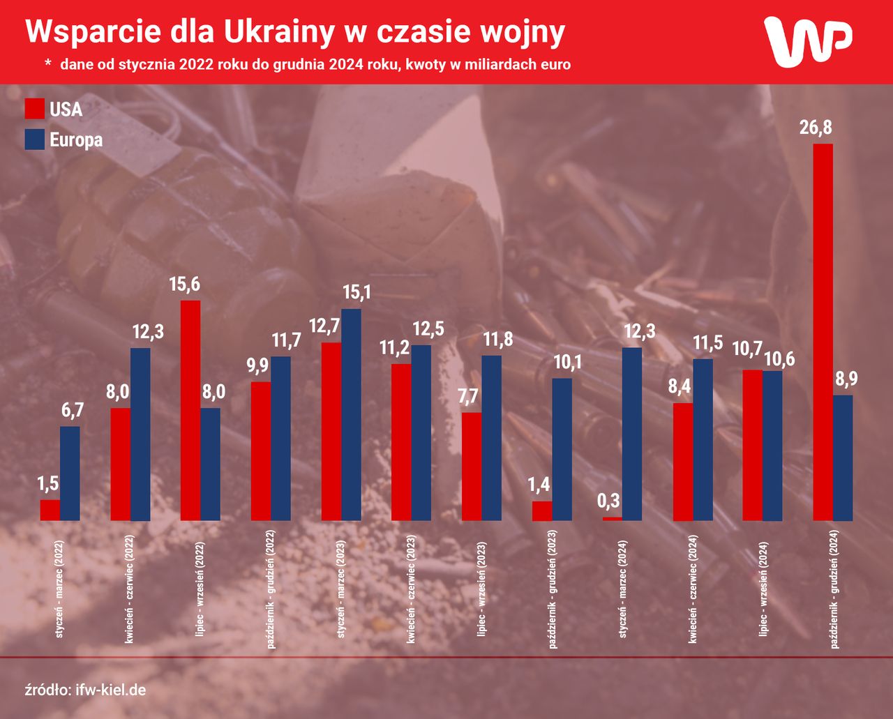 Jakie wsparcie płynęło do tej pory z USA i Europy do Ukrainy?