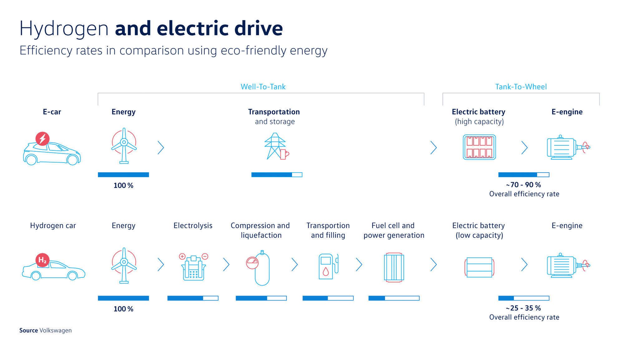 Volkswagen woli "tradycyjne" elektryki. Oto dlaczego.