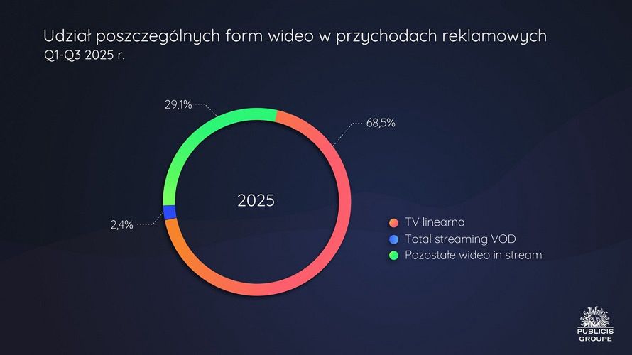 Rynek reklamowy po trzech kwartałach