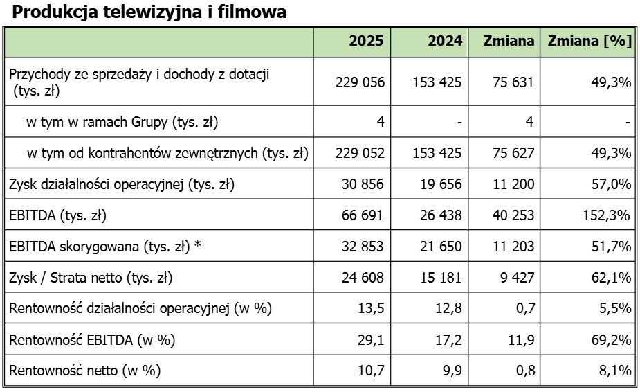 Wyniki finansowe ATM Grupy