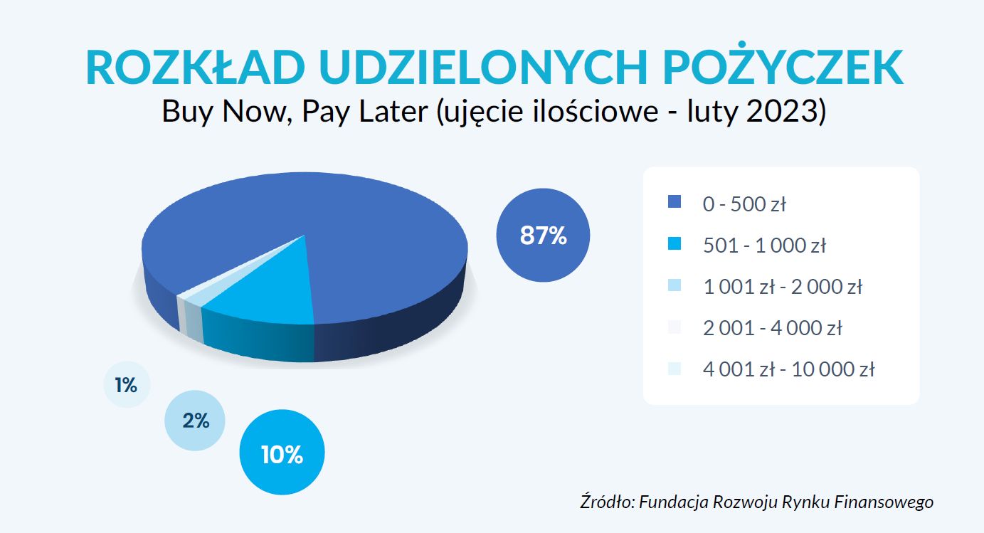 Płatności odroczone