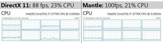 Sniper Elite III - obciążenie procesora DirectX 11 vs Mantle