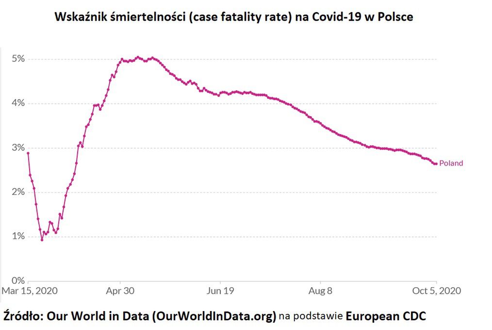 Śmiertelnośc na Covid w Polsce