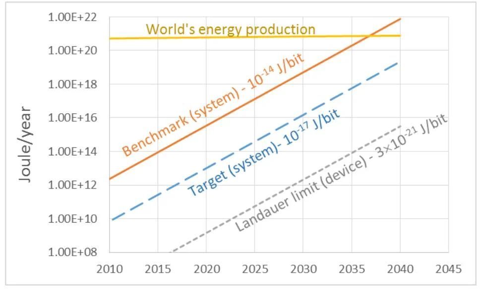 Zużycie energii elektrycznej przez komputery