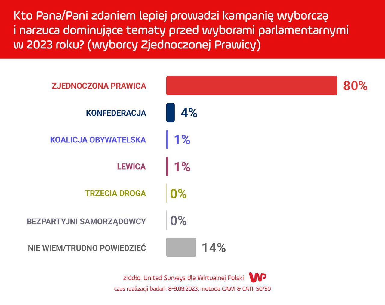 Kto lepiej prowadzi kampanię? (wyborcy Zjednoczonej Prawicy)