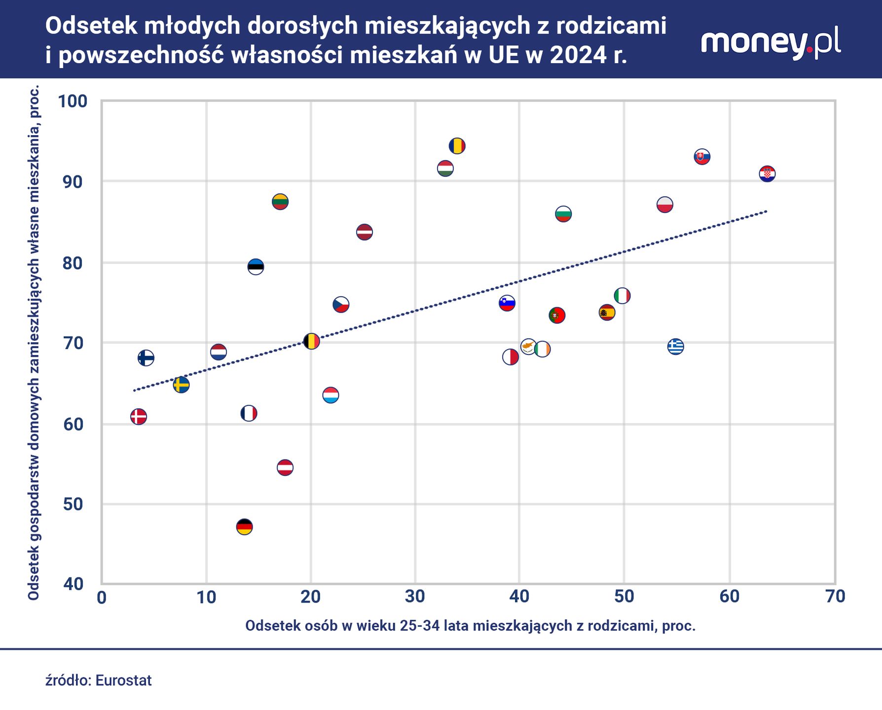 Tzw. "gniazdownicy" nie tworzą nowych gospodarstw domowych, co p