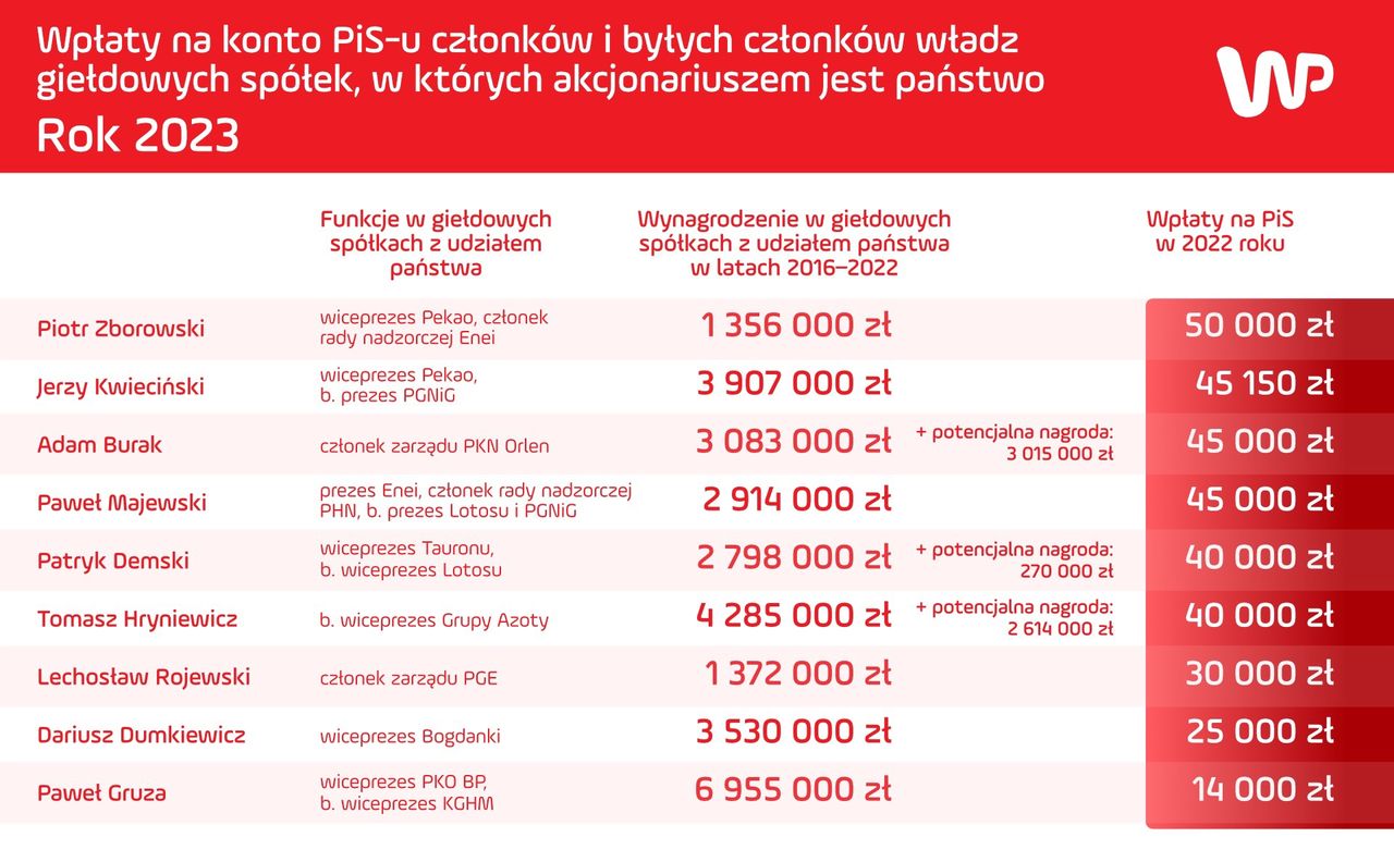 Wpłaty na PiS