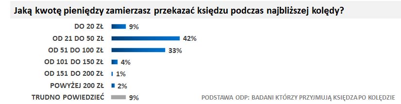 Tyle Polacy dadzą w tym roku księdzu podczas kolędy. Jedna kwota dominuje 