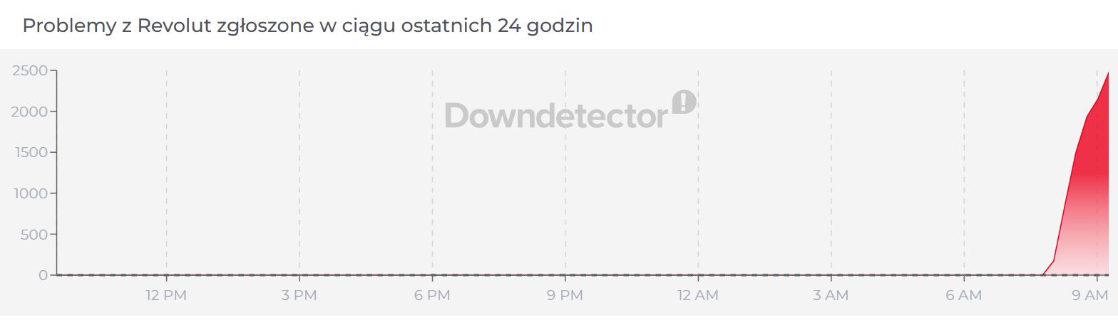 Na stronie Downdetector zgłoszono problemy niemalże 2,5 tysiąca razay