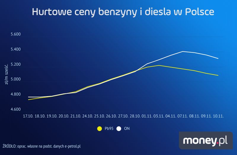 Hurtowe ceny benzyny i diesla w Polsce. 10 listopada 2023