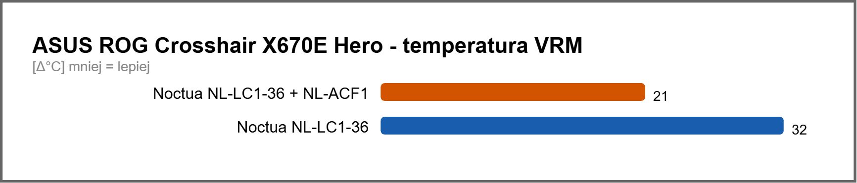 Porównanie temperatury sekcji zasilania z Noctua NL-ACF1