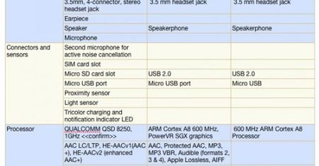 Wojna na specyfikacje: Nexus One vs iPhone 3GS vs Motorola Droid
