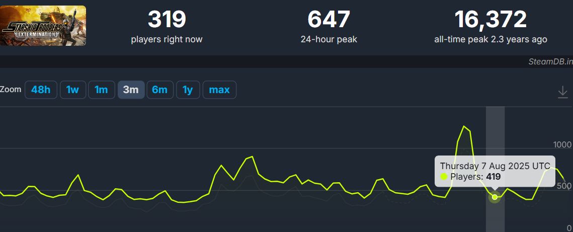 Źródło: SteamDB. - Dwie, niemal identyczne gry o walce z kosmicznymi robalami. Jedna stała się hitem, druga walczy o przetrwanie mimo licencji Starship Troopers - wiadomość - 2025-08-19