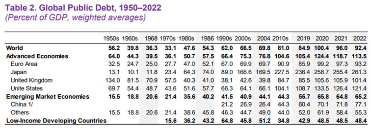 Globalne zadłużenie publiczne, wyrażone jako procent PKB, w latach 1950-2022