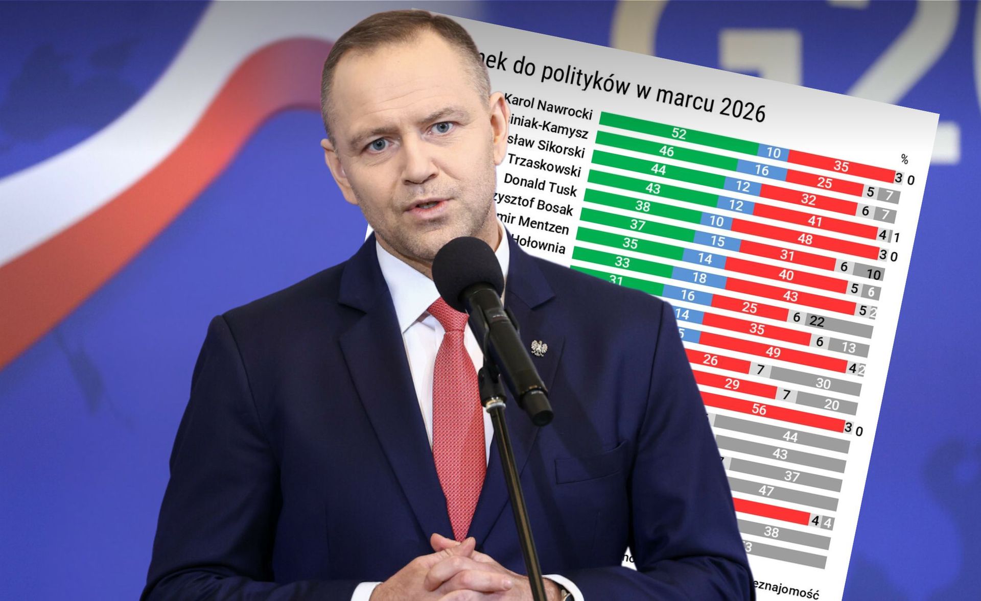 Jest nowy ranking zaufania. Nawrockiemu wyrósł nowy rywal