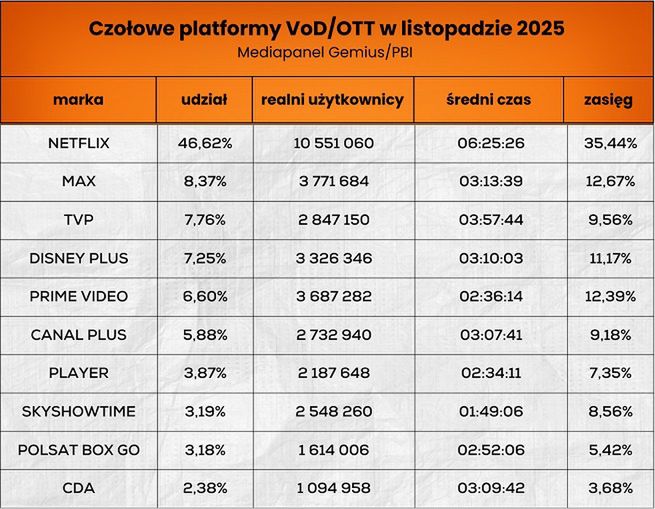 Wyniki czołowych platform streamingowych