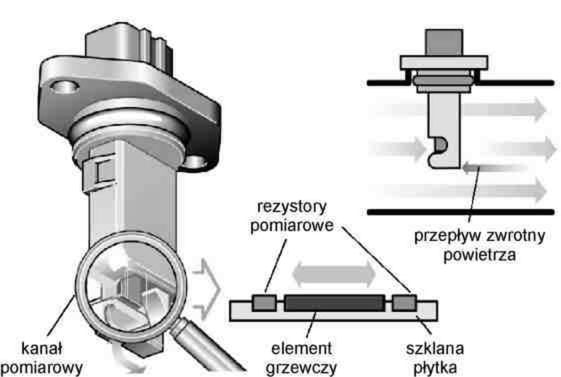 Masowy przepływomierz powietrza - działanie
