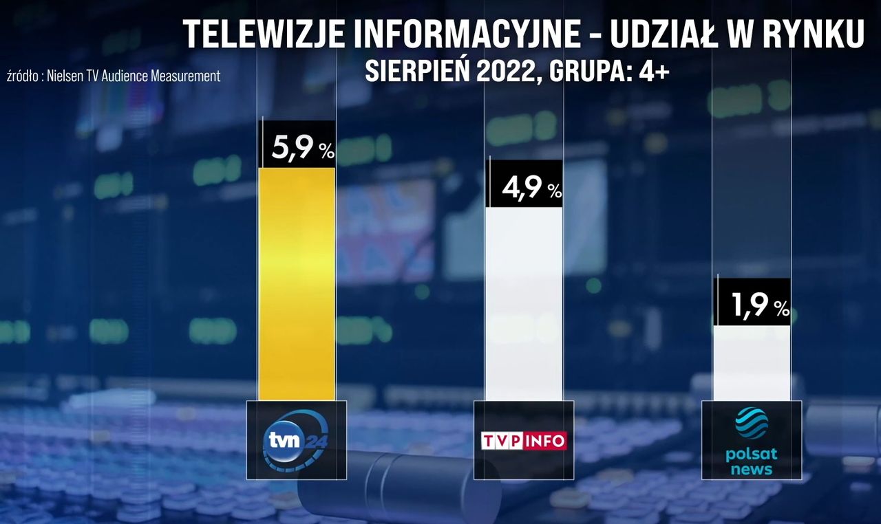 Wyniki udziału w rynku kanałów informacyjnych w sierpniu 2022 r. wg danych Nielsena