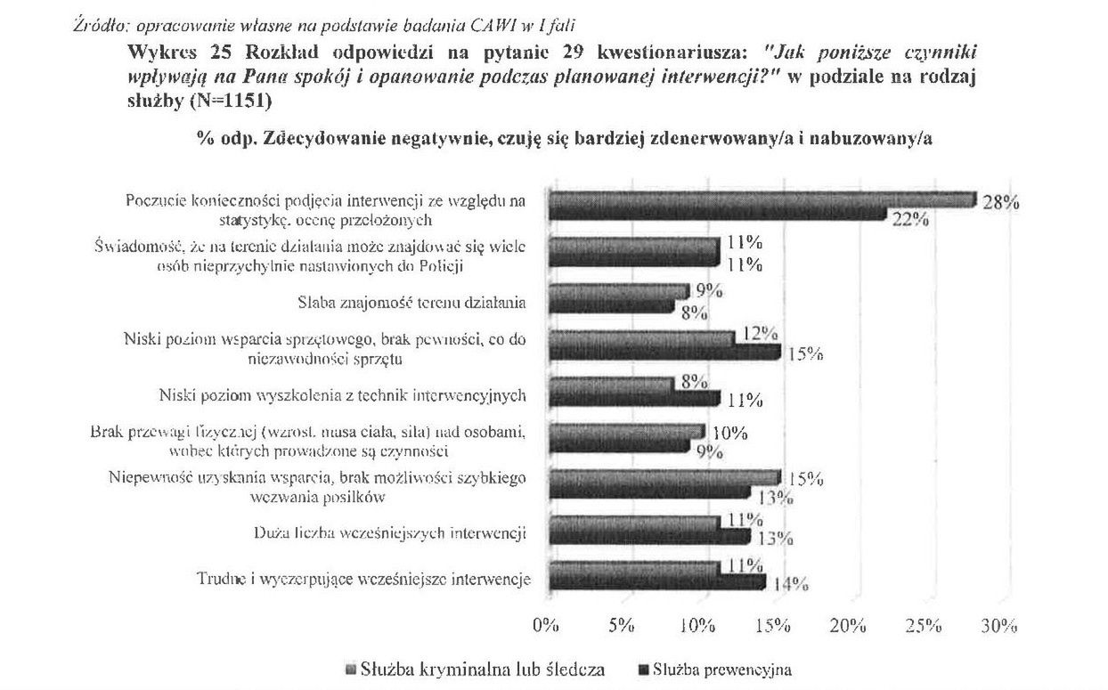 Raport dla MSWiA o przyczynach nadużywania przemocy przez policjantów 