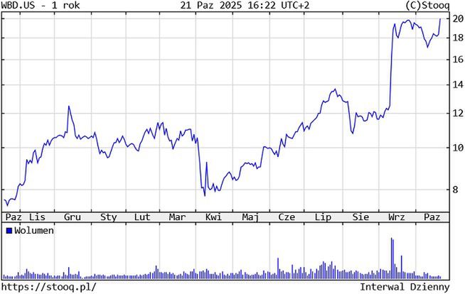 Kurs akcji Warner Bros. Discovery
