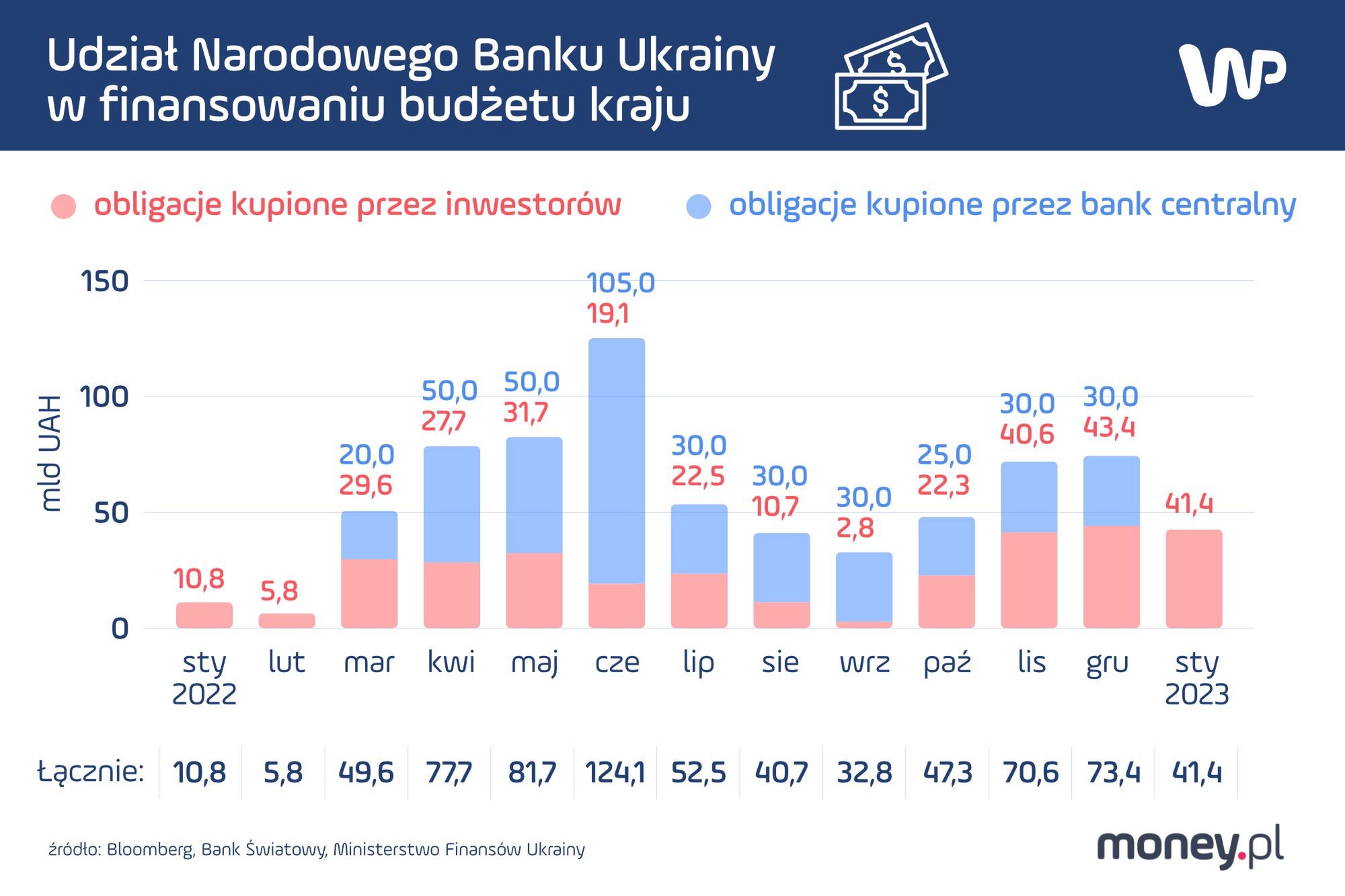 Finansowanie Ukrainy
