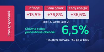 Stan gospodarki - czerwiec 2022. Inflacja, płace, bezrobocie, stopy procentowe