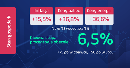 Stan gospodarki - czerwiec 2022. Inflacja, płace, bezrobocie, stopy procentowe