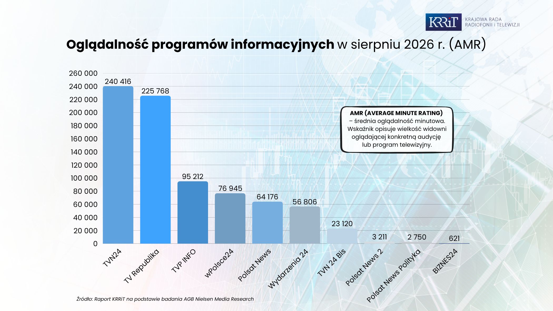 Oglądalność programów i audycji telewizyjnych w sierpniu 2026