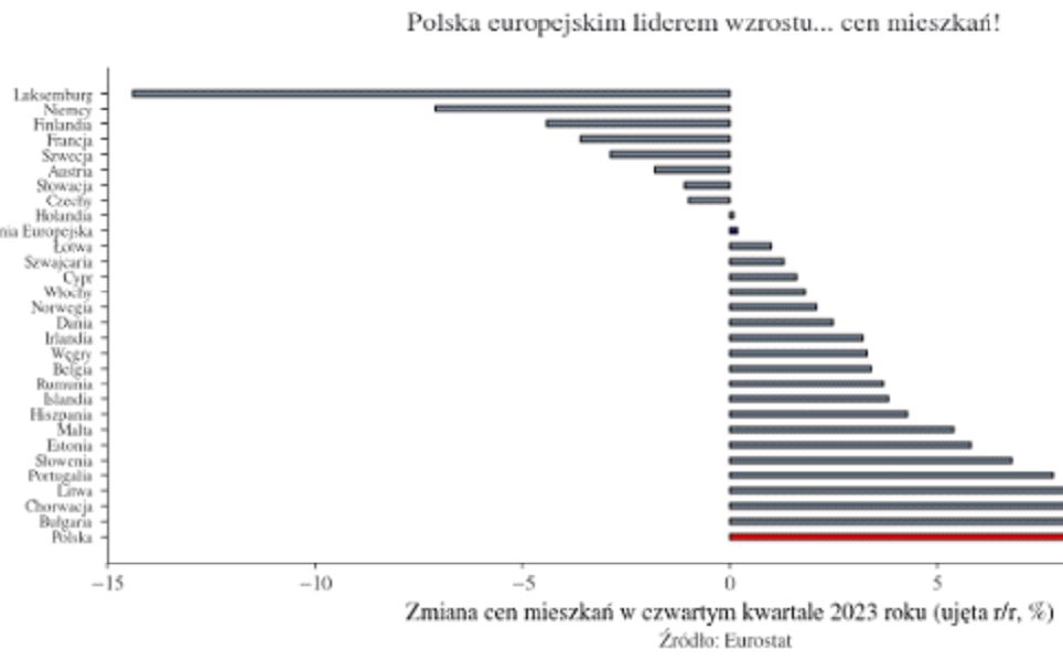 Wzrost cen mieszkań w UE