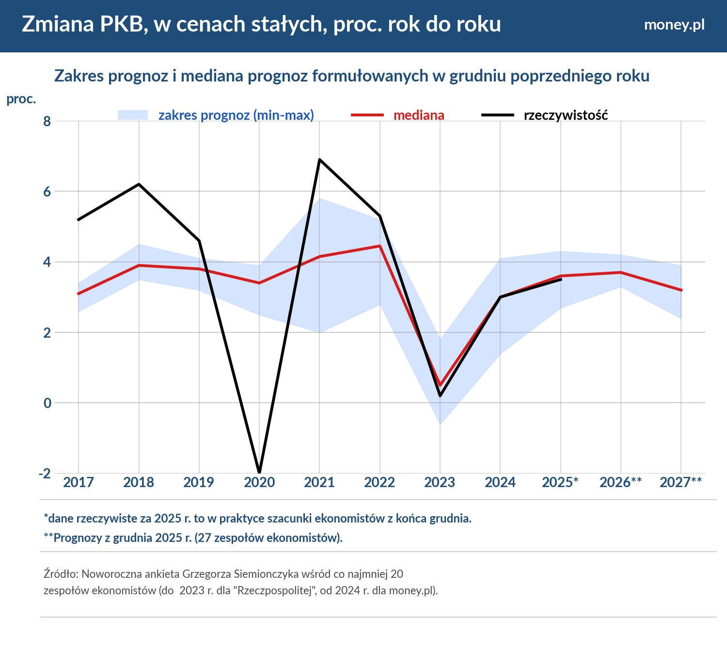 Rozbieżności w prognozach ekonomistów na 2026 r. są niewielkie.