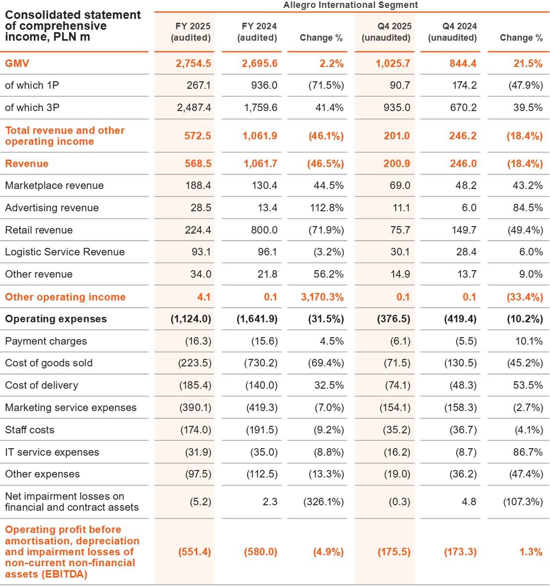 Wyniki finansowe grupy Allegro
