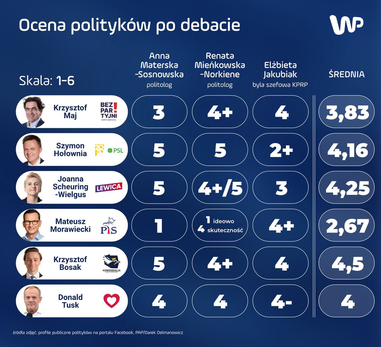 Oceny przedstawicieli komitetów wyborczych po debacie w TVP