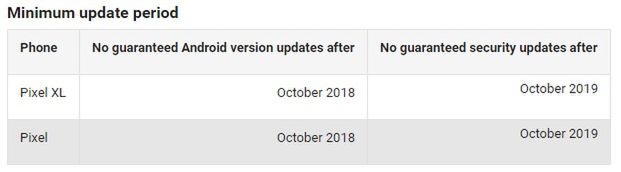 Okres wsparcia dla modeli Google Pixel i Pixel XL