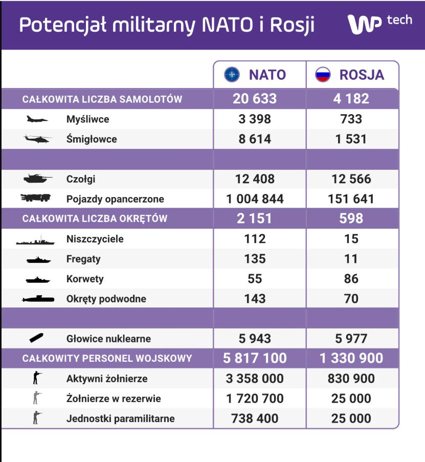 Porównanie potencjału militarnego NATO i Rosji - dane z 2023 r. 