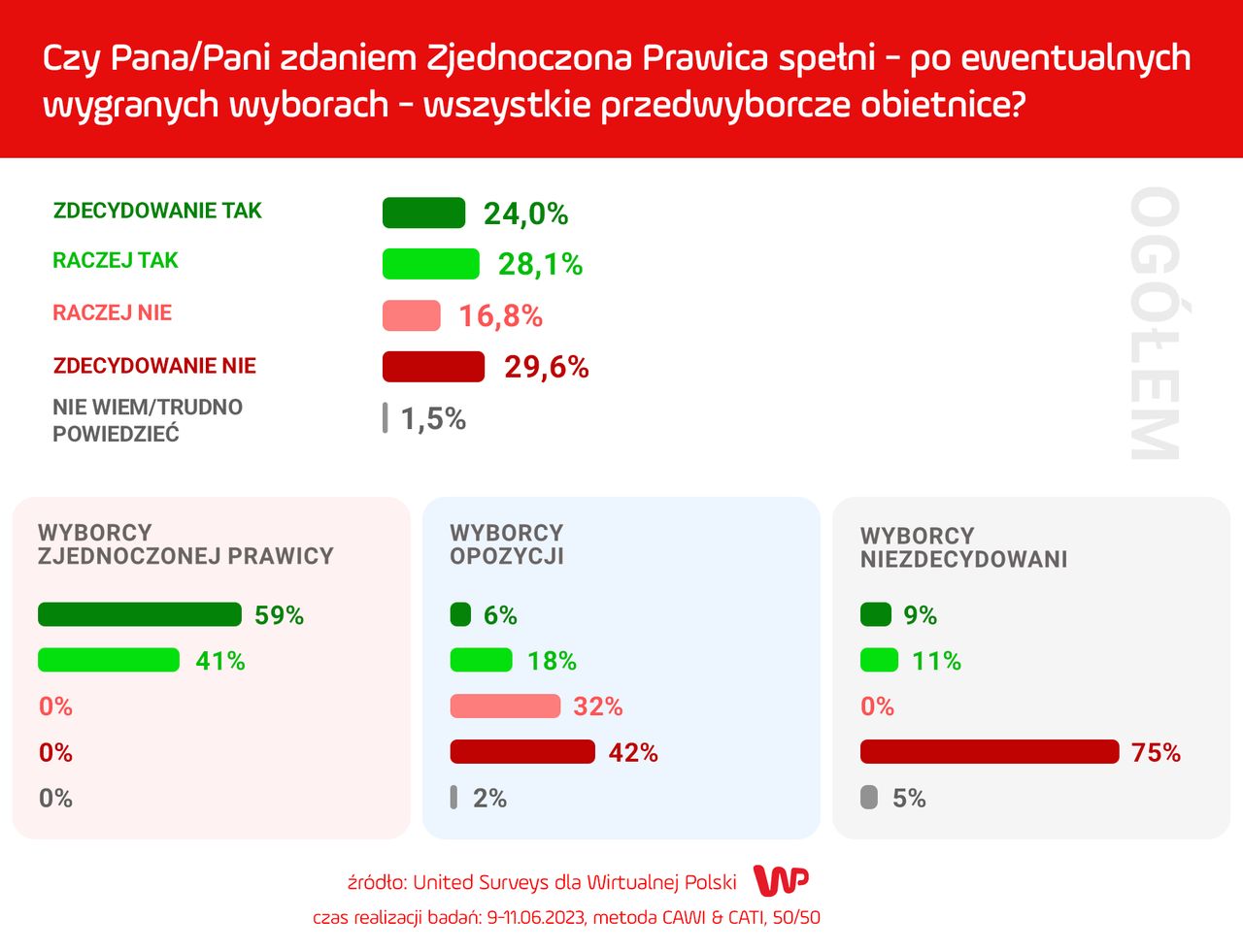 Sondaż dla WP