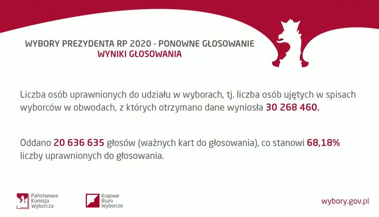 PKW podsumowuje II turę wyborów