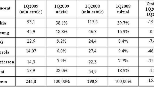 Sprzedaż telefonów w pierwszym kwartale 2009 roku 1