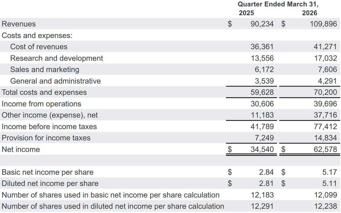 Wyniki finansowe Alphabetu