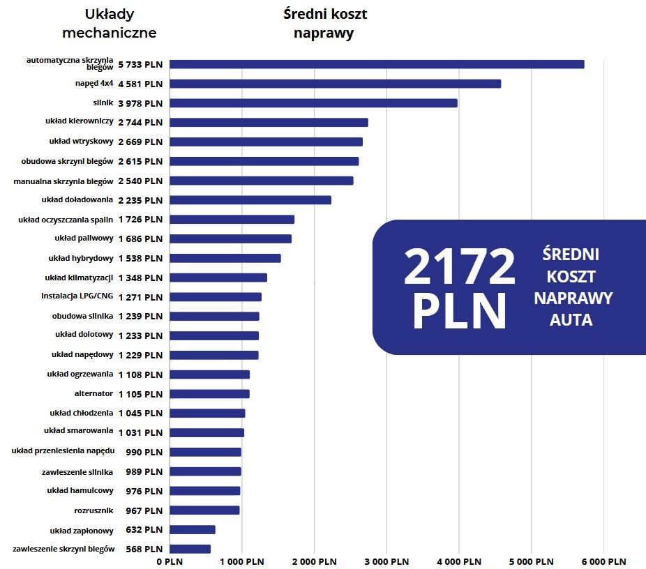 Średni koszt naprawy