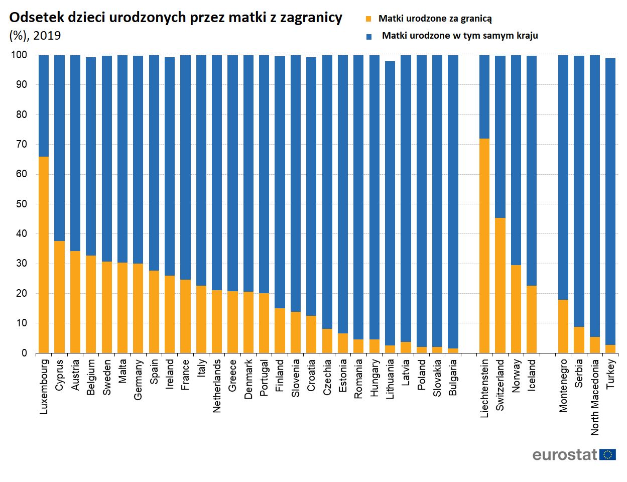 Odsetek dzieci urodzonych przez matki z zagranicy 