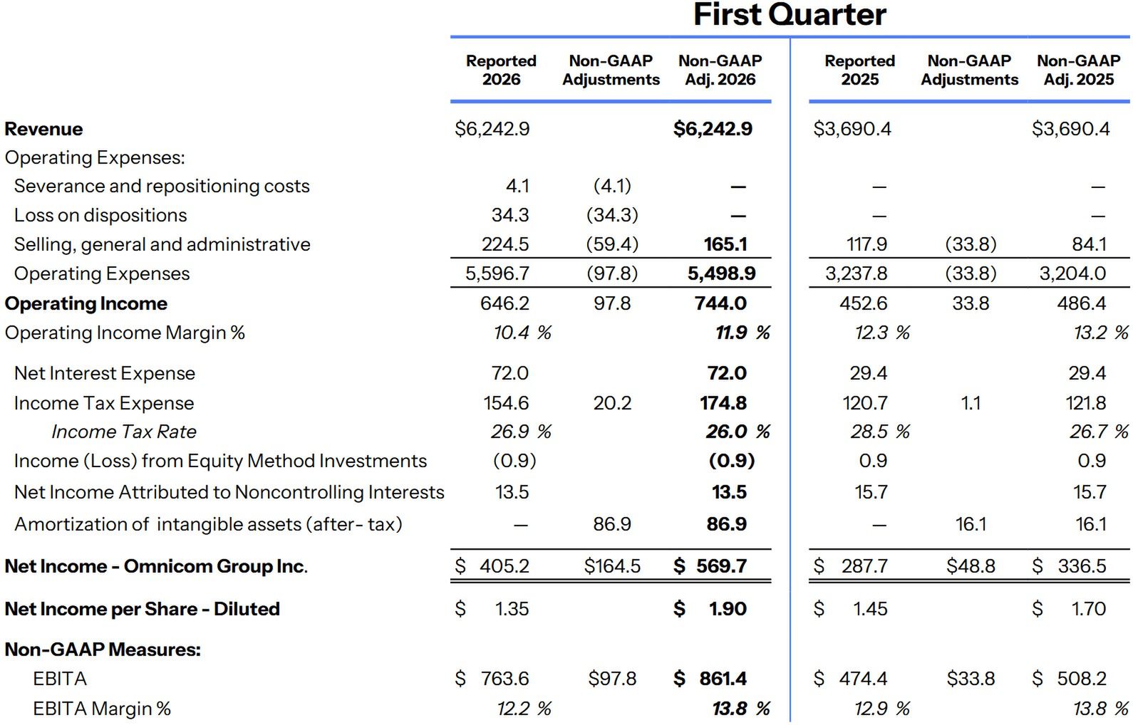 Wyniki finansowe Omnicomu