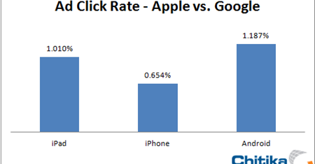 Posiadacze Androidów czy iPhone'ów - którzy są lepszymi odbiorcami reklam?