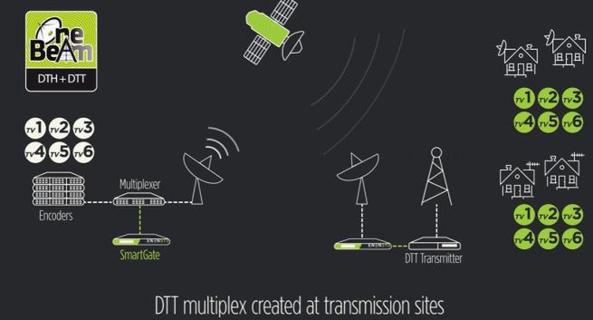 Technologia DVB-SIS pomaga w modernizacji naziemnej telewizji cyfrowej do 4K