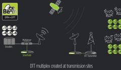 Technologia DVB-SIS pomaga w modernizacji naziemnej telewizji cyfrowej do 4K