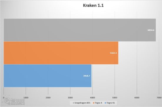 Tegra K1 to nowy król wydajności. Czy Snapdragon 805 go pobije? 6